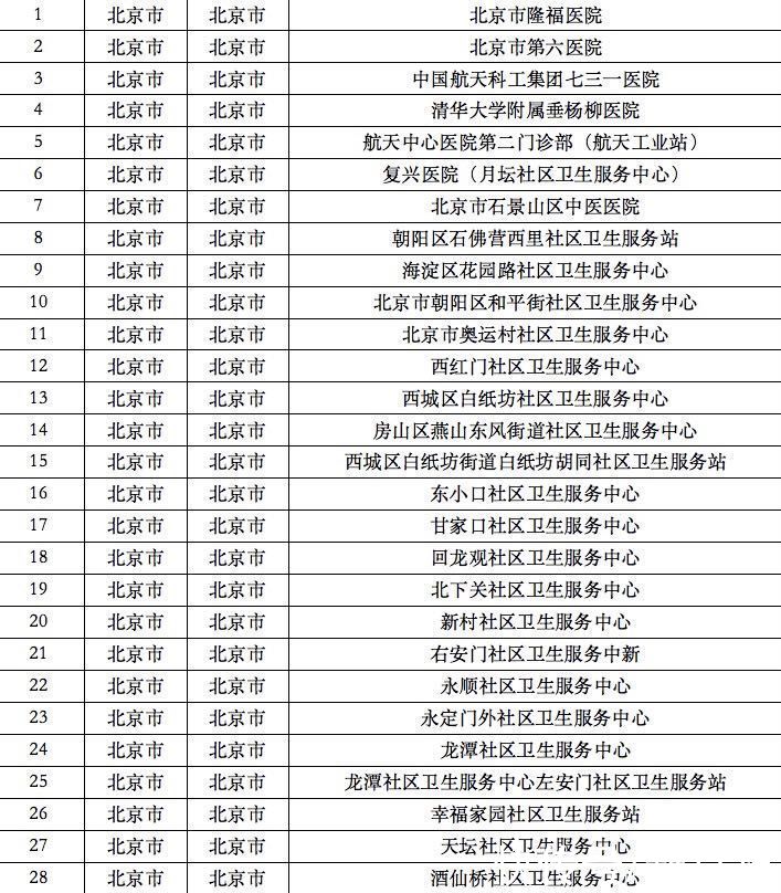 北京28家社区卫生服务中心|北京28家社区卫生服务中心可筛查骨质疏松 名单请收好