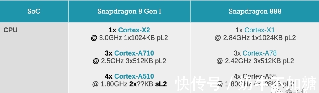 hdr|你的4nm安卓旗舰芯片来了！骁龙8 Gen 1：支持8K HDR，功耗降30%