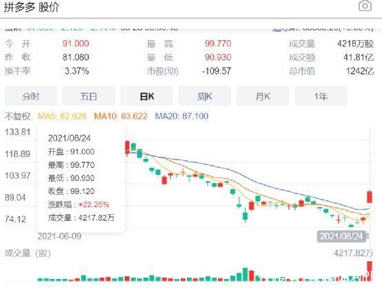 财报|亏了六年，拼多多终于挣钱了，但自称下季难持续