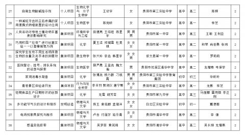 2021年贵阳市青少年科技创新大赛 这116个作品拟获奖