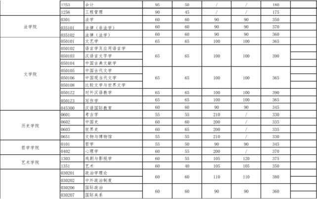 2021年考研人的盼望，华中高校复试分数线，每份等待都值得