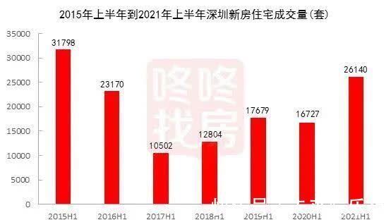 走低|深圳二手房成交量连续3个月走低，上半年新房成交却创6年新高