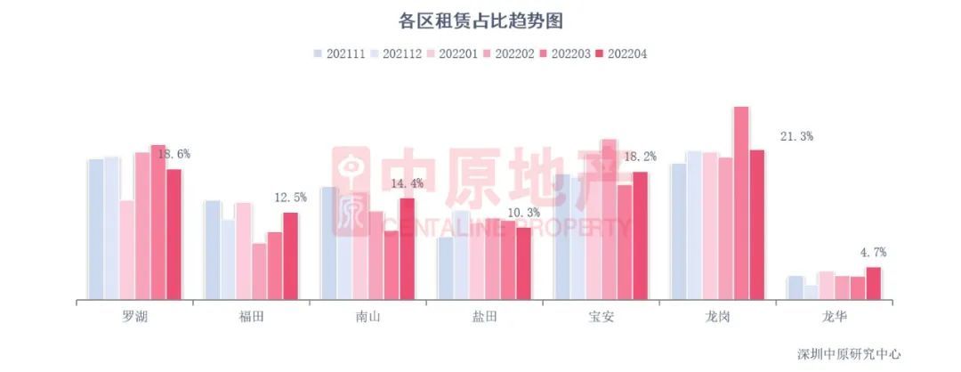 租金|4月深圳住宅租金为70.4元/平·月，租金回报率小幅略有回升
