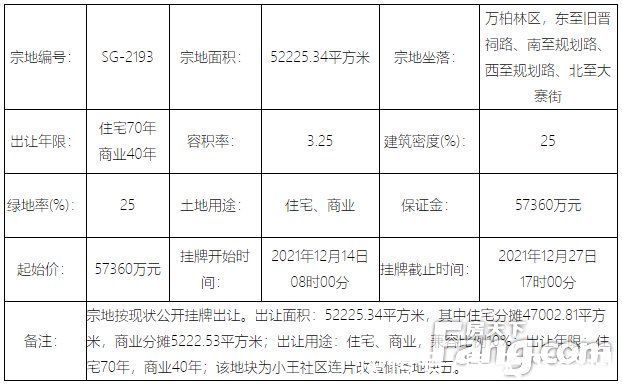 住宅|地情｜年末太原土地市场现供应高峰 21宗地挂牌总价超32亿