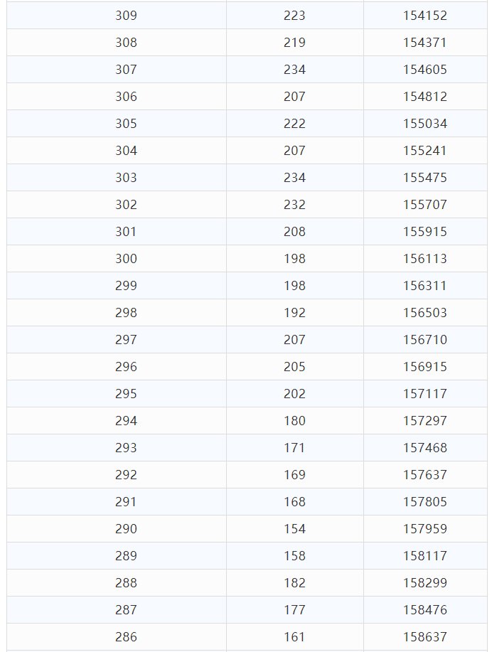 高考分数|文科675分以上54人！理科693分以上55人！云南高考分数段公布