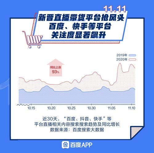 热度|2020年双十一有点特殊 搜索热度上涨263% 大伙最爱搜索啥？