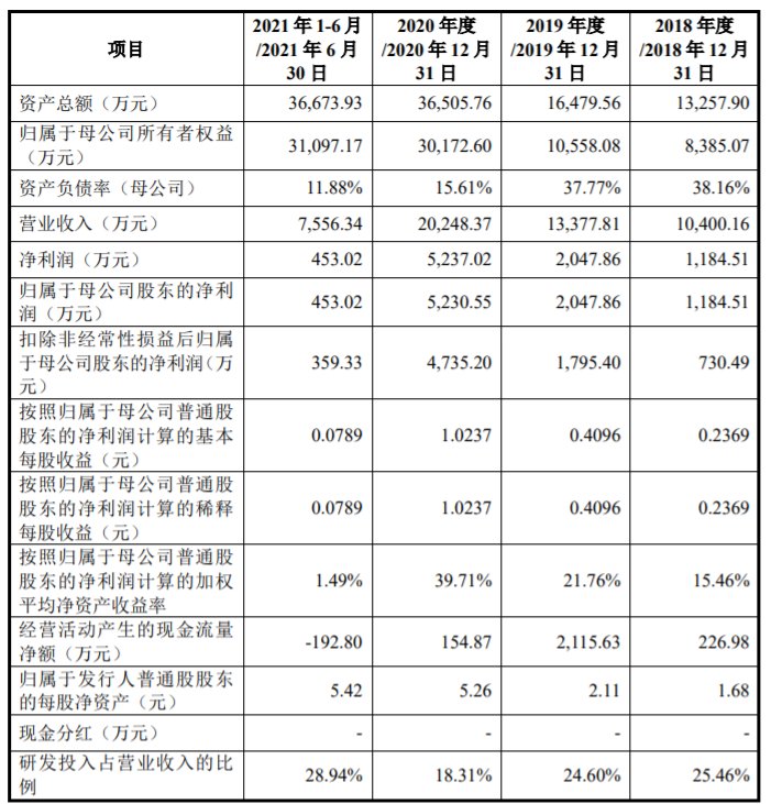 净利润|三未信安“赴考”科创板上市，应收账款回收风险待解