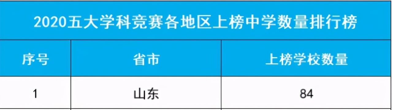 厉害！八省联考后，衡水中学又拿到了全国第一