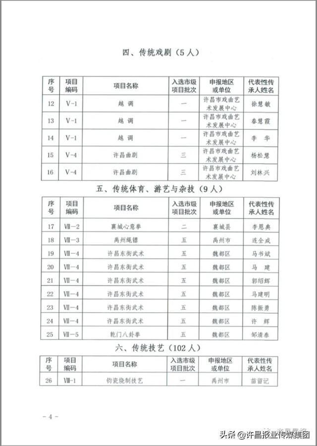  身怀绝技|个个身怀绝技！许昌第五批市级非物质文化遗产代表性传承人名单公布