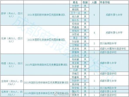 祝贺！四川26人保送清华北大