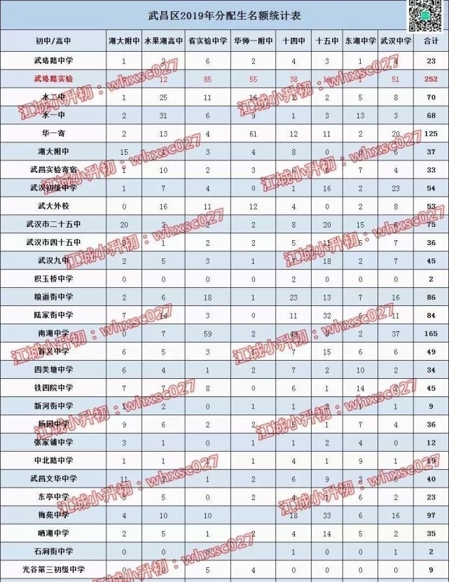 学校|盘点教育强区——武昌两大名初，武珞路or华一寄，谁才是真正的王者？