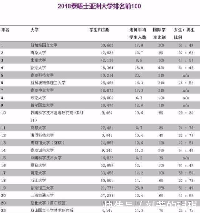 泰晤士亚洲大学排名，第一名不是清华北大，香港大学第4！