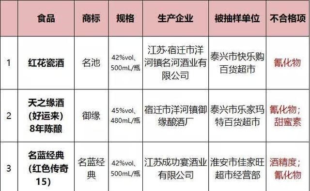 白酒变“毒酒”！江苏查出3款白酒氰化物超标！