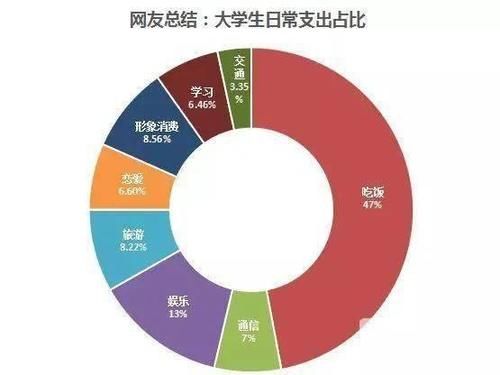 吃饭|差距惊人！全国各地大学生生活费排行出炉！一个月给多少够用？