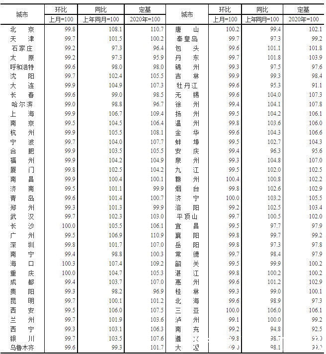 福州|70城房价最新出炉!福州11月二手房价格环比下跌0.10%
