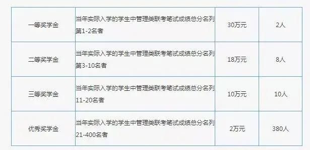 mb上海这些高额MBA奖学金院校，最高50w你还错过吗？