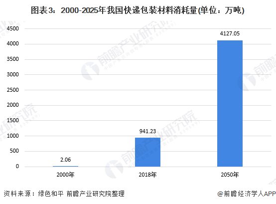 可降解的塑|浪费严重!塑料快递包装99%不能有效利用 普通塑料袋薄膜占比最高