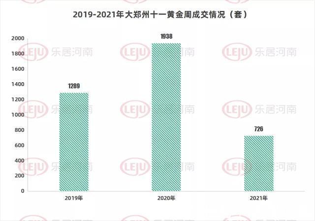 去化率|郑州房价触底，拐点即将到来