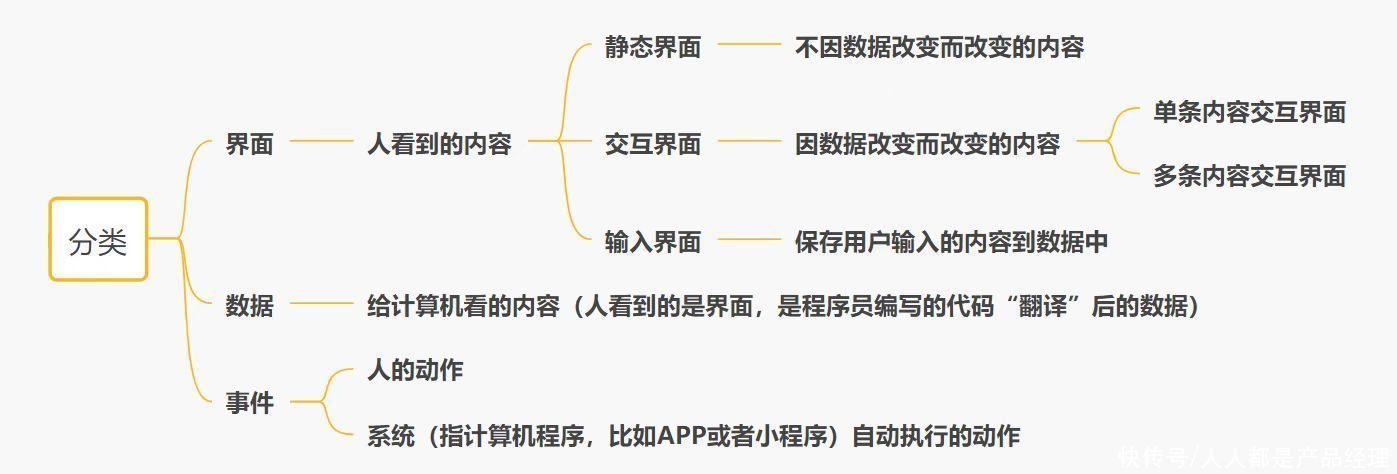 拆解|产品经理方法论：分类拆解