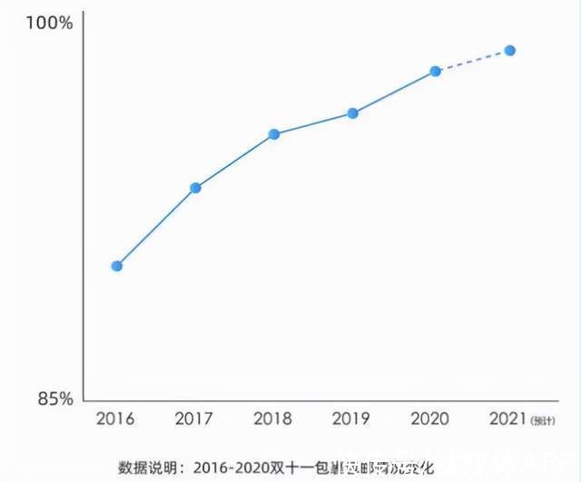 淘宝|快递格局打开，13块9包邮到新疆