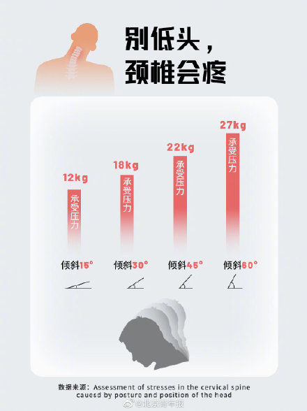 颈椎病|我国每10个年轻人就有6个有颈椎问题