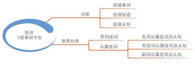 初中各科思维导图全汇总，涵盖3年所有知识点