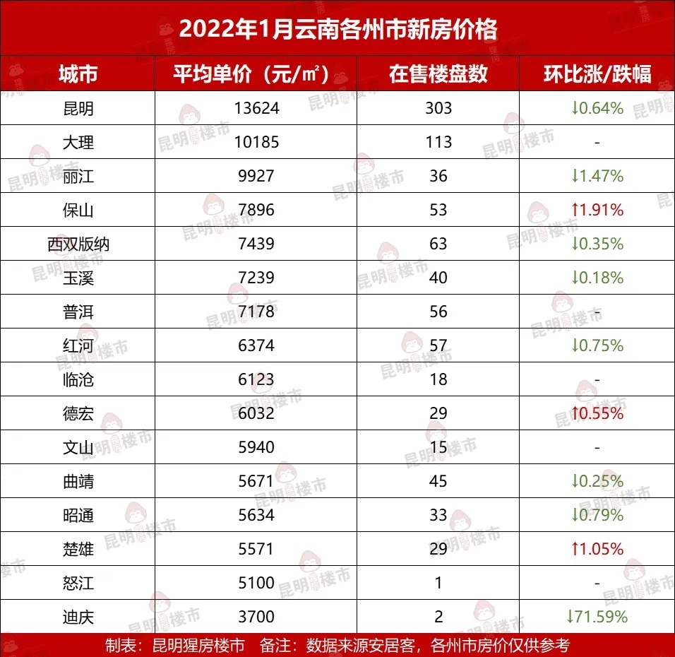 房价|1月云南16州市房价地图出炉！你的家乡是多少？