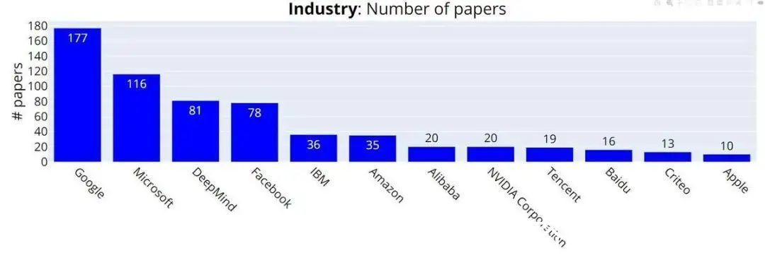 微软|NeurIPS 2021论文放榜！清华投稿90篇排名第5，北大第9