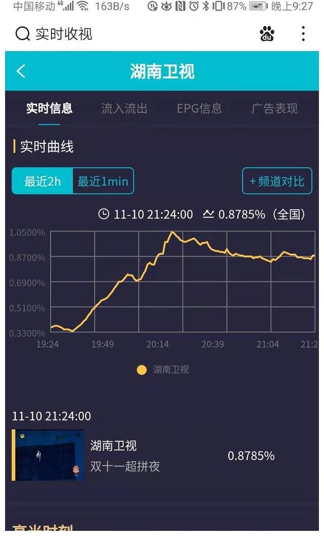 “11.11”晚会收视比拼，芒果台完胜，一半功劳归他