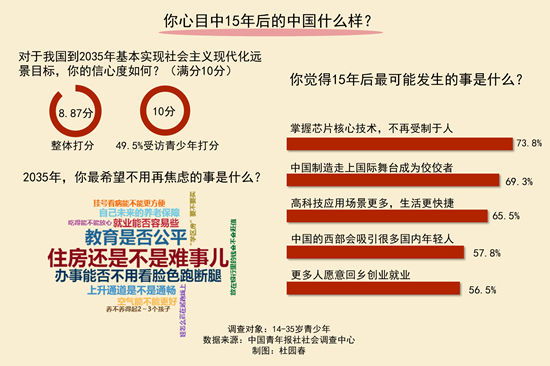 我国|展望2035 73.8%受访青少年相信我国会掌握芯片核心技术 不再受制于人