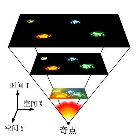 普朗克 为什么最低温度只有-273度，最高却能达到1.4亿亿亿亿度？