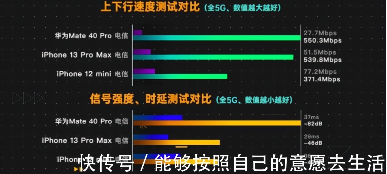 华为|意料之外！华为Mate40和iPhone13测试成绩出炉，两者差距明显