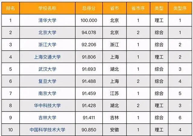 2021年中国重点大学竞争力排名，前两名稳如泰山，吉大排第9