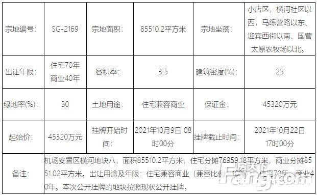商业|9月太原土地成交15.3亿！10月8宗地待摘牌总价超16亿