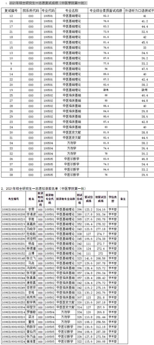 天津中医药大学2021硕士研究生各学院一志愿+调剂拟录取名单汇总