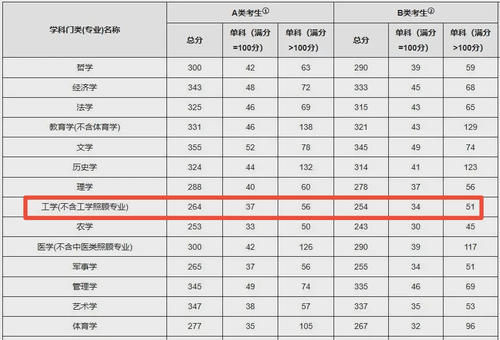 2021考研国家线，会大涨吗？工学专业280分能过线吗？