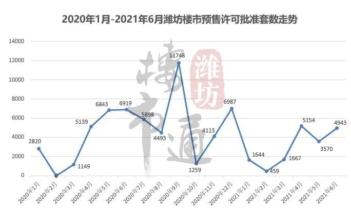 楼市|注意！潍坊可卖房源又增4943套！主要集中在这些楼盘……