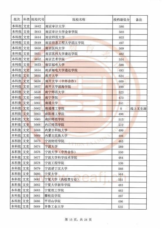 2020福建本科院校录取投档线汇总！2021高考志愿填报参考