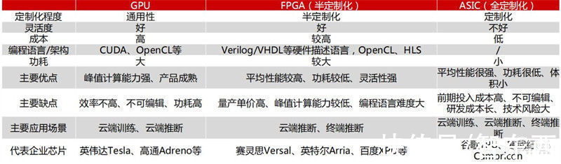 智东西内参|GPU最新发展报告， gpu