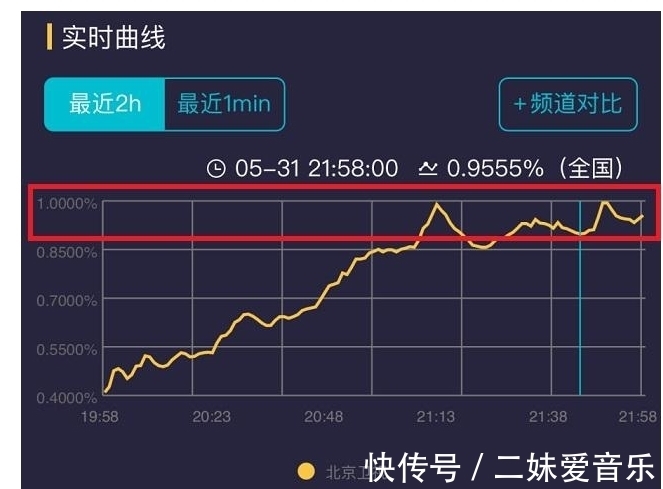 舞台|数据显示:肖战舞台结束后收视率断崖式下跌,后续艺人救场艰难