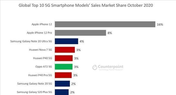rese全球最受欢迎手机榜单出炉：苹果包揽前二，华为三款机型上榜！