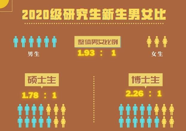 堪忧|清华大学研究生新生大数据公布，9000余人，男女比例堪忧