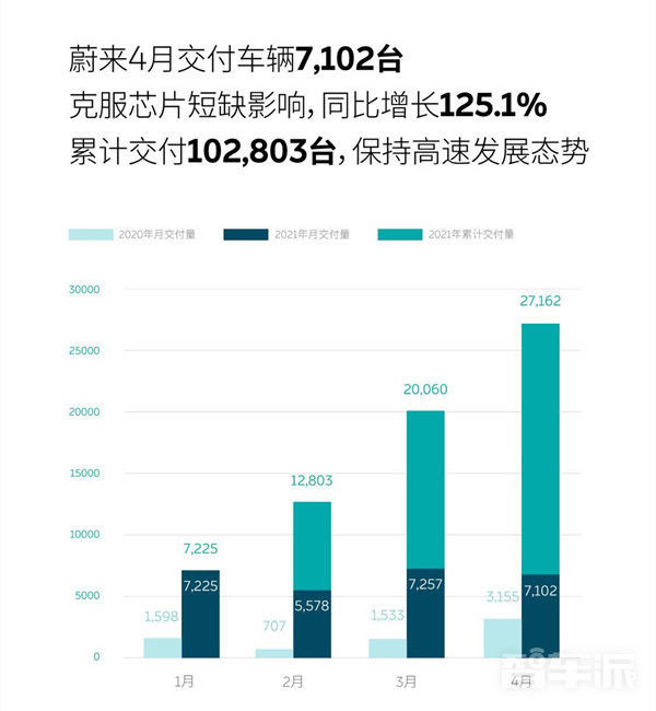 造车新势力|造车新势力排位赛：蔚来稳坐王者位 哪吒连夜上分