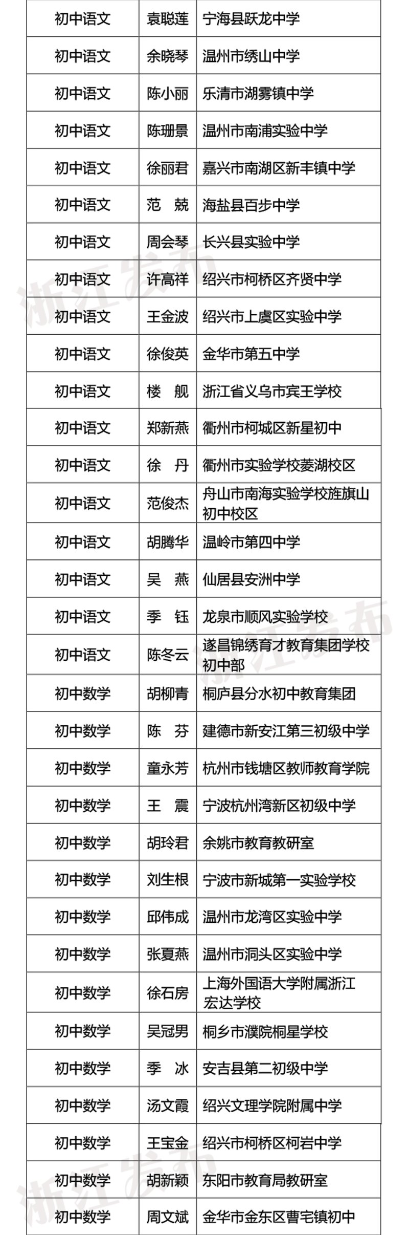 永嘉|永嘉5名！2021年浙派名师名校长拟培养对象名单公示，有你认识的吗？