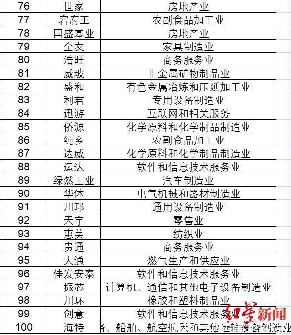 品牌|2021四川民营企业“品牌价值百强”榜单发布