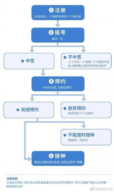 hpv|20782个名额！深圳九价HPV疫苗12月7日摇号