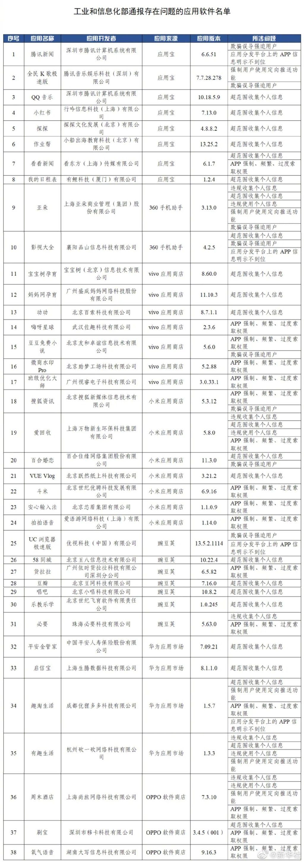 通报|工信部通报38款违规App涉超范围索取权限、过度收集用户个人信息等