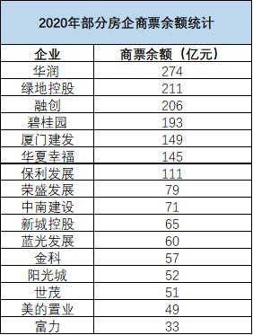房企|消息称房企商票或将纳入“三道红线”计算指标