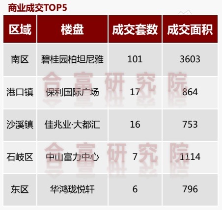 环比|市场成交｜上周中山住宅成交427套，南朗卖房最多，西区次之！