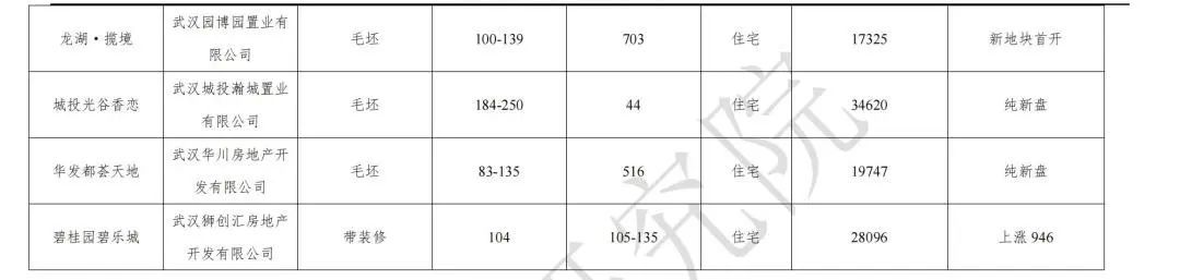 机构|上周硚口高质量纯新盘入市!汉南区1612套成网签“黑马”